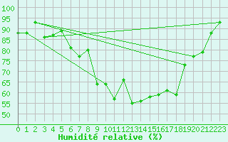 Courbe de l'humidit relative pour Rnenberg