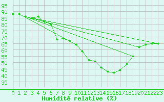 Courbe de l'humidit relative pour Wiesenburg
