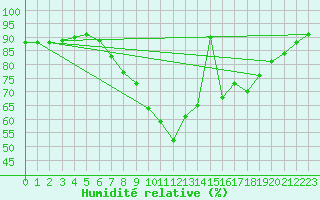 Courbe de l'humidit relative pour Charlwood
