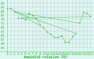 Courbe de l'humidit relative pour Troyes (10)