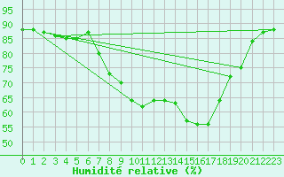 Courbe de l'humidit relative pour Glenanne