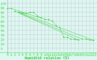 Courbe de l'humidit relative pour Cap Mele (It)