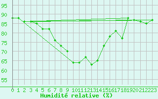 Courbe de l'humidit relative pour Cap Mele (It)