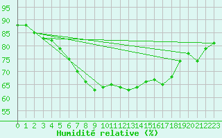 Courbe de l'humidit relative pour Alpinzentrum Rudolfshuette