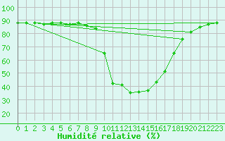 Courbe de l'humidit relative pour Palacios de la Sierra
