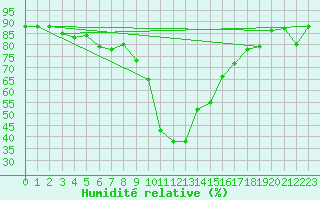 Courbe de l'humidit relative pour Bischofszell