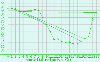 Courbe de l'humidit relative pour Dax (40)