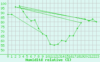 Courbe de l'humidit relative pour Vindebaek Kyst