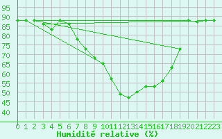 Courbe de l'humidit relative pour Decimomannu
