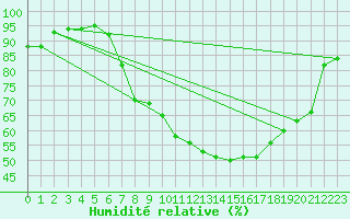 Courbe de l'humidit relative pour Meiningen