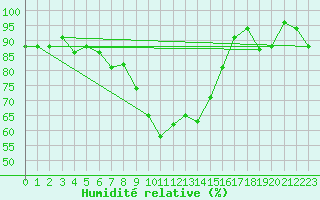 Courbe de l'humidit relative pour Gelbelsee