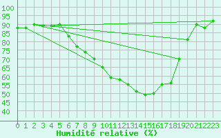 Courbe de l'humidit relative pour Baruth