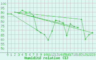 Courbe de l'humidit relative pour Brand