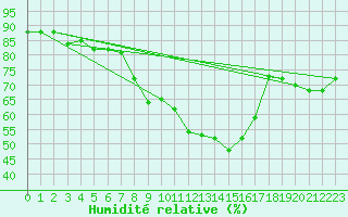Courbe de l'humidit relative pour Artern