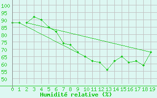 Courbe de l'humidit relative pour Raahe Lapaluoto