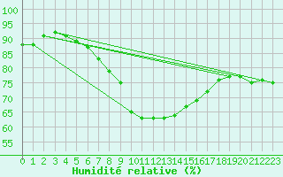 Courbe de l'humidit relative pour Andau