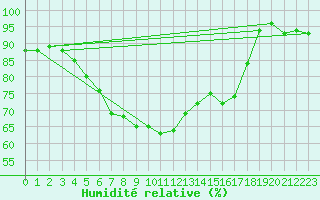 Courbe de l'humidit relative pour Virolahti Koivuniemi