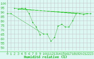 Courbe de l'humidit relative pour Jijel Achouat