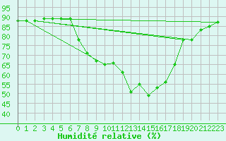 Courbe de l'humidit relative pour Supuru De Jos