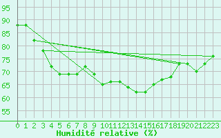 Courbe de l'humidit relative pour La Beaume (05)