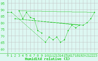 Courbe de l'humidit relative pour Bandirma