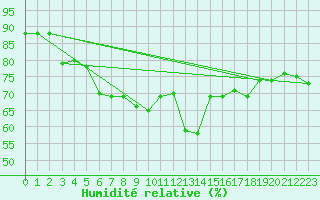 Courbe de l'humidit relative pour La Comella (And)