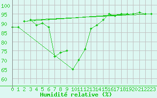Courbe de l'humidit relative pour Saint-Amans (48)