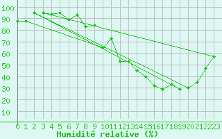 Courbe de l'humidit relative pour Eggishorn