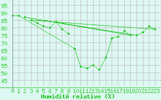 Courbe de l'humidit relative pour Hallhaaxaasen