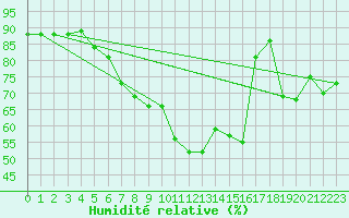 Courbe de l'humidit relative pour Monte Rosa