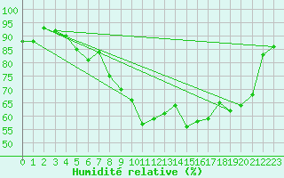 Courbe de l'humidit relative pour Hyres (83)