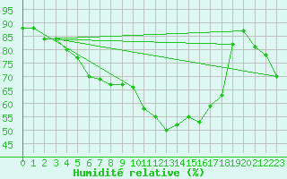 Courbe de l'humidit relative pour Orebro