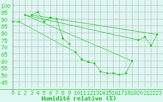Courbe de l'humidit relative pour Wdenswil