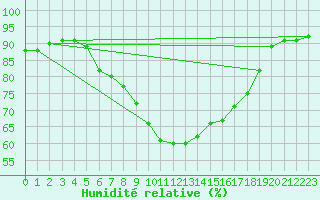 Courbe de l'humidit relative pour Saldenburg-Entschenr