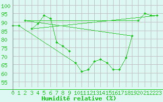 Courbe de l'humidit relative pour Constance (All)