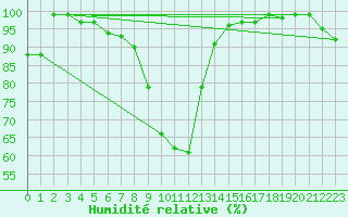 Courbe de l'humidit relative pour Freudenstadt