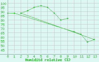 Courbe de l'humidit relative pour Magilligan