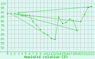 Courbe de l'humidit relative pour Werl
