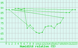 Courbe de l'humidit relative pour Trapani / Birgi