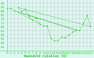 Courbe de l'humidit relative pour Patscherkofel