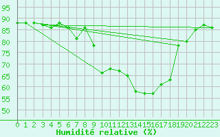 Courbe de l'humidit relative pour Sint Katelijne-waver (Be)