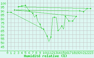 Courbe de l'humidit relative pour Casement Aerodrome