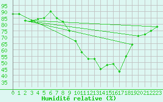 Courbe de l'humidit relative pour Teruel