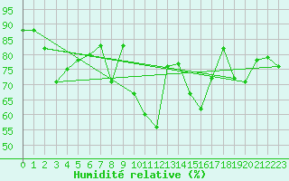 Courbe de l'humidit relative pour Tain Range