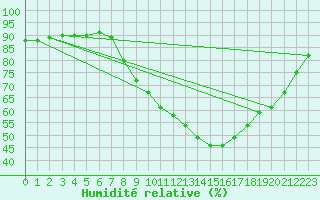 Courbe de l'humidit relative pour Tomelloso