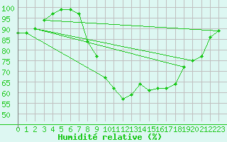 Courbe de l'humidit relative pour Tulloch Bridge