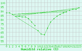 Courbe de l'humidit relative pour Halsua Kanala Purola