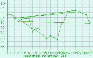 Courbe de l'humidit relative pour Sanary-sur-Mer (83)