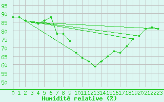 Courbe de l'humidit relative pour Prestwick Rnas