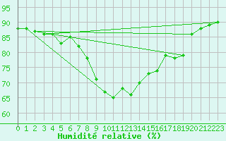 Courbe de l'humidit relative pour Luizi Calugara